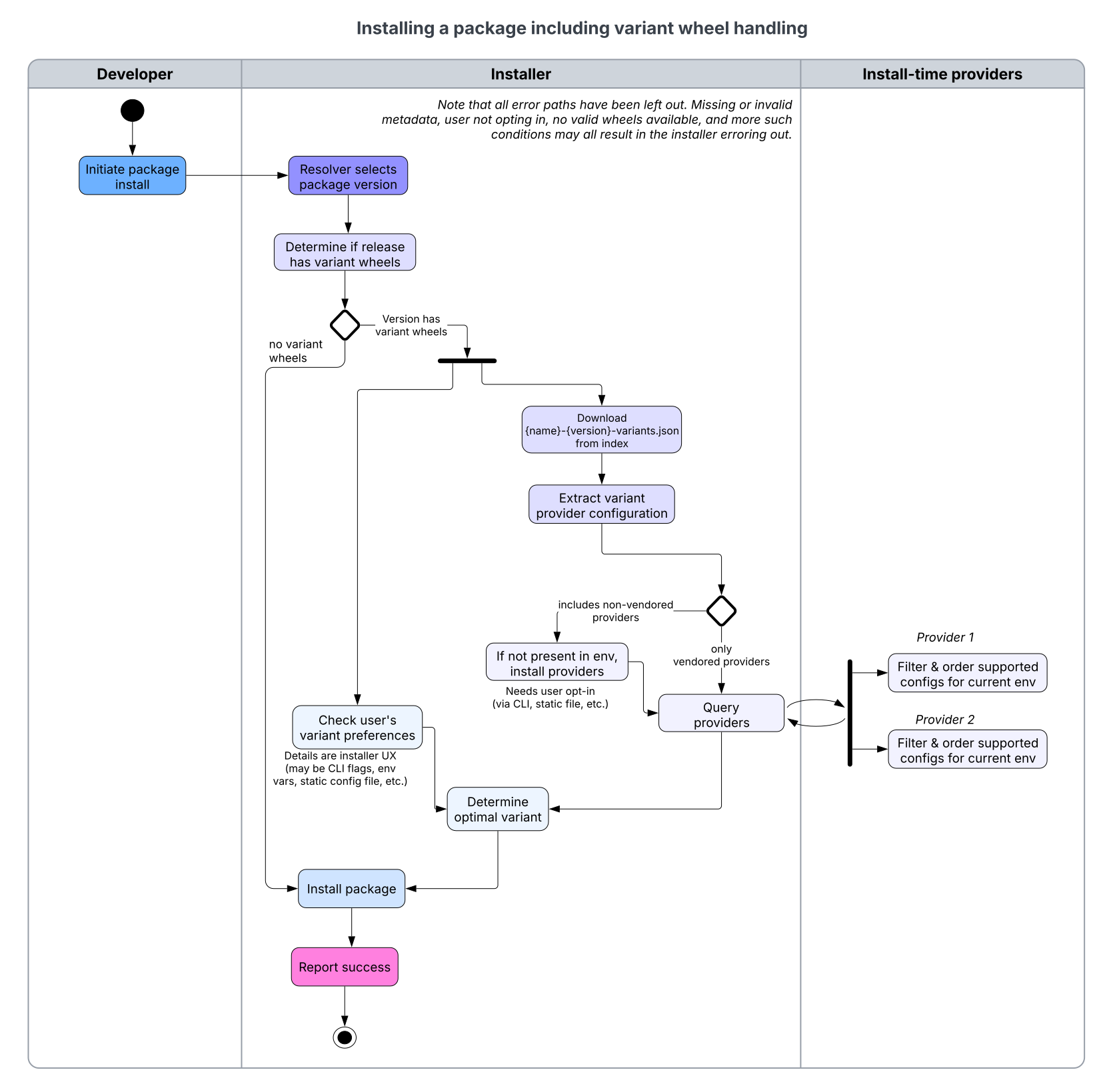 A diagram showing installing a package including variant wheel handling. It is split into three columns: Developer, Installer and Install-time providers. The diagram starts with Developer initiating package install. The subsequent steps involve installer, in order: resolver selects package version; determine if release has variant wheels. If there are no variant wheels, jump to installing package and report success. If the version has variant wheels, check user's variant preferences. In parallel, download JSON from index, then extract variant provider configuration. If it uses AoT providers only, converge to determine optimal variant immediately. If it requires install-time providers, the further path depends on whether non-vendored providers are included. If they are not, query install-time providers immediately and converge to determine optimal variant. If non-vendored providers are included, they are installed if not present in env and then queried. Querying providers involves an exchange of data with different providers (in the diagram, "provider 1" and "provider 2" are given as examples), each filtering and ordering supported configurations for the current environment. All the variant paths converge on determining optimal variant, which is following by installing package and reporting success.